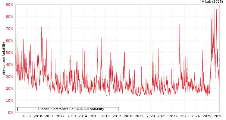 graph of Cincon Electronics Co APARCH