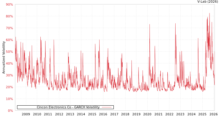 graph of Cincon Electronics Co GARCH