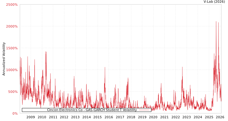 graph of Cincon Electronics Co GAS-GARCH-T