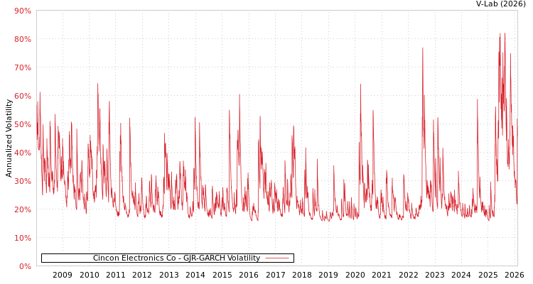 graph of Cincon Electronics Co GJR-GARCH