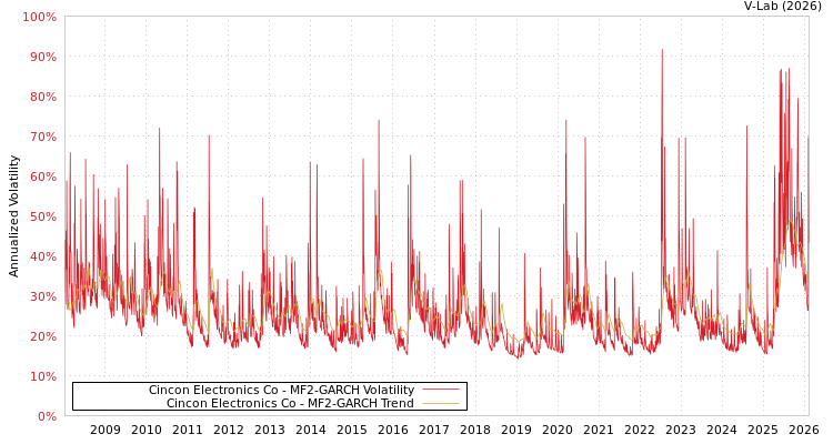 graph of Cincon Electronics Co MF2-GARCH