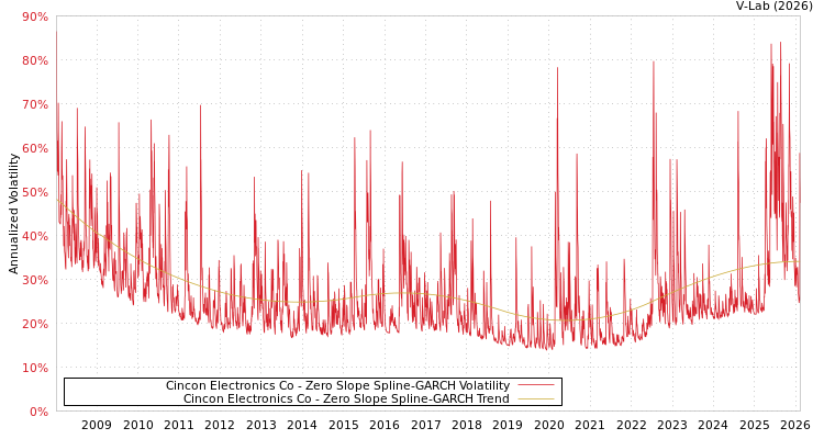 graph of Cincon Electronics Co S0GARCH
