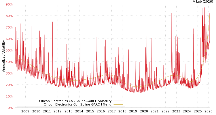 graph of Cincon Electronics Co SGARCH