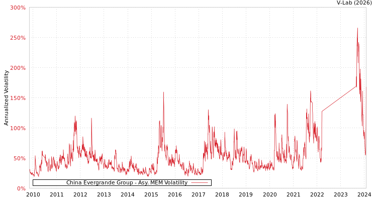 graph of China Evergrande Group AMEM