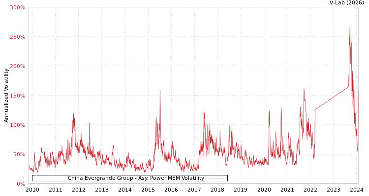 graph of China Evergrande Group APMEM