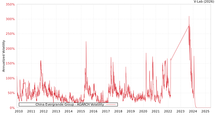 graph of China Evergrande Group AGARCH