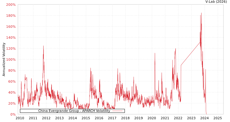 graph of China Evergrande Group APARCH
