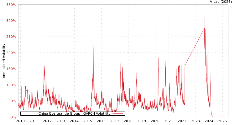graph of China Evergrande Group GARCH