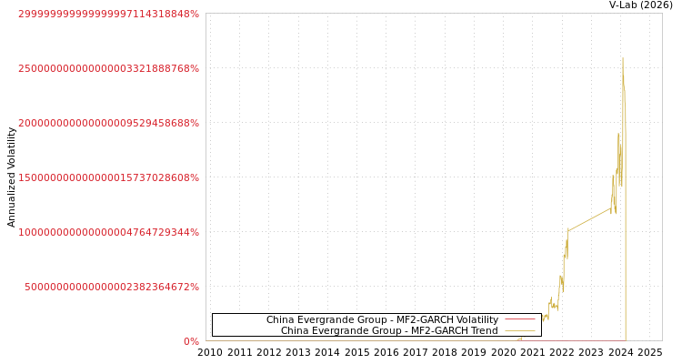 graph of China Evergrande Group MF2-GARCH