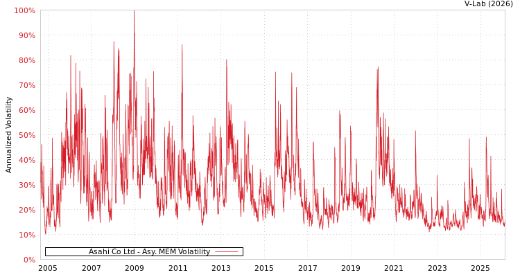 graph of Asahi Co Ltd AMEM