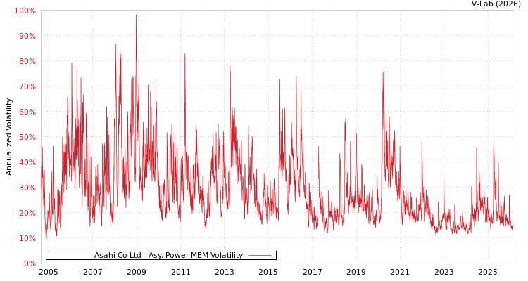 graph of Asahi Co Ltd APMEM