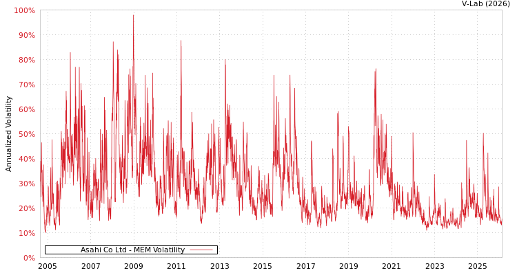graph of Asahi Co Ltd MEM