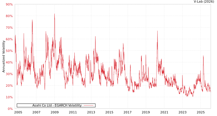 graph of Asahi Co Ltd EGARCH