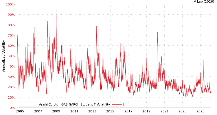 graph of Asahi Co Ltd GAS-GARCH-T