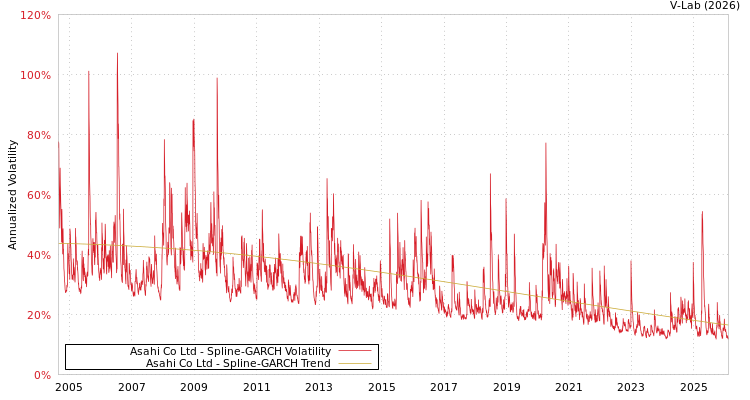 graph of Asahi Co Ltd SGARCH