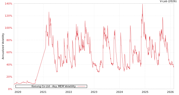 graph of Ilseung Co Ltd AMEM