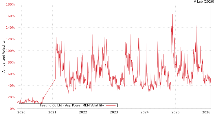 graph of Ilseung Co Ltd APMEM