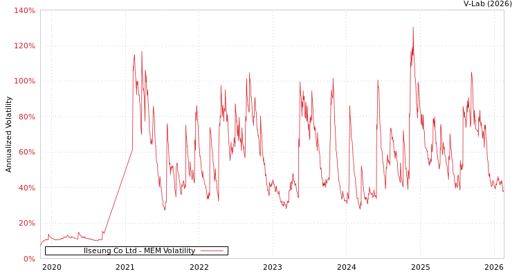 graph of Ilseung Co Ltd MEM