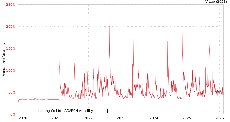 graph of Ilseung Co Ltd AGARCH