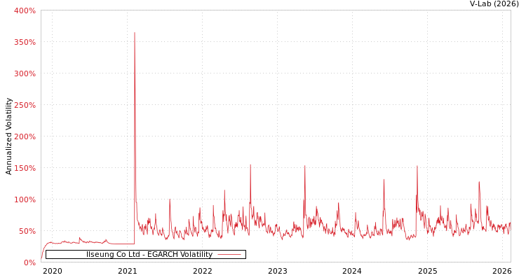 graph of Ilseung Co Ltd EGARCH