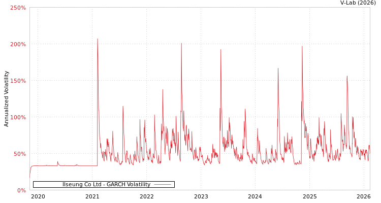 graph of Ilseung Co Ltd GARCH