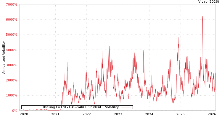 graph of Ilseung Co Ltd GAS-GARCH-T