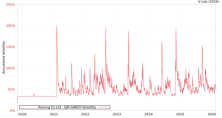 graph of Ilseung Co Ltd GJR-GARCH