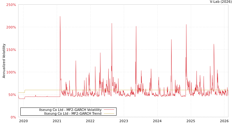 graph of Ilseung Co Ltd MF2-GARCH