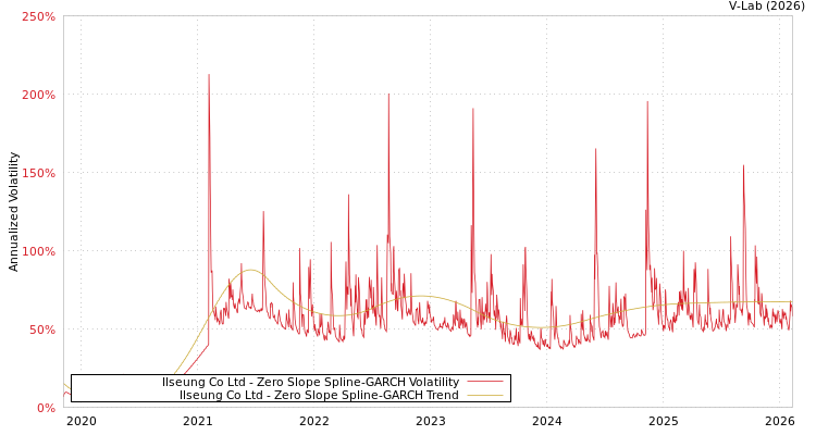 graph of Ilseung Co Ltd S0GARCH