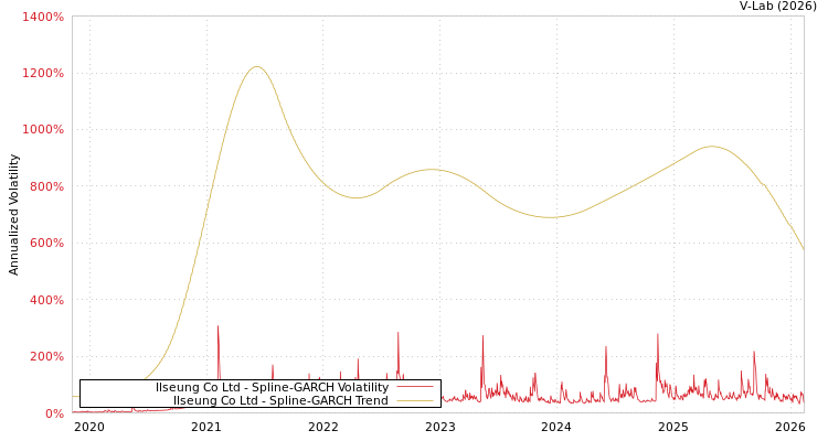 graph of Ilseung Co Ltd SGARCH