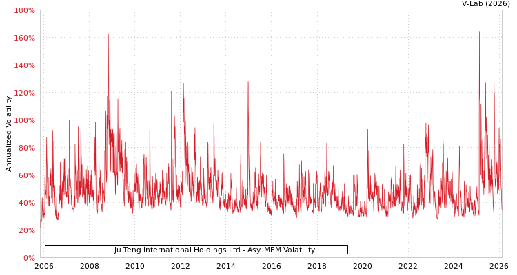 graph of Ju Teng International Holdings Ltd AMEM