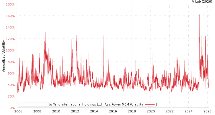 graph of Ju Teng International Holdings Ltd APMEM