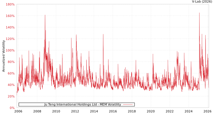 graph of Ju Teng International Holdings Ltd MEM