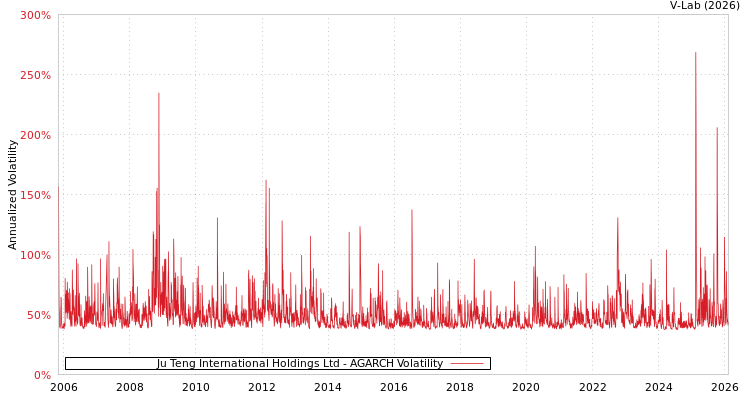 graph of Ju Teng International Holdings Ltd AGARCH
