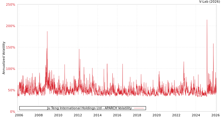 graph of Ju Teng International Holdings Ltd APARCH