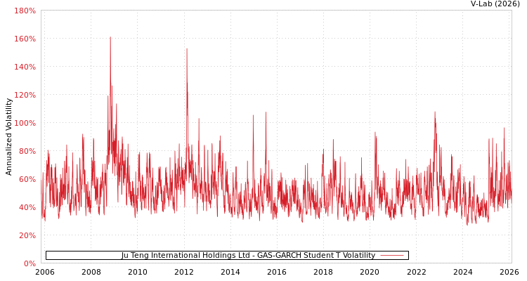 graph of Ju Teng International Holdings Ltd GAS-GARCH-T
