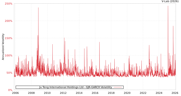 graph of Ju Teng International Holdings Ltd GJR-GARCH