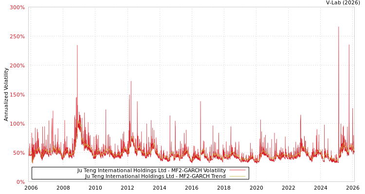 graph of Ju Teng International Holdings Ltd MF2-GARCH