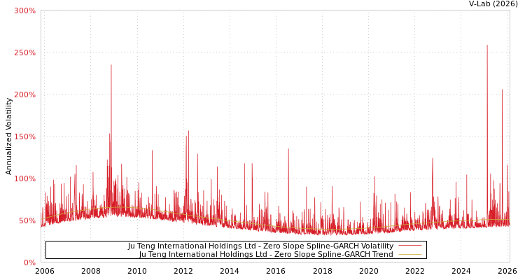 graph of Ju Teng International Holdings Ltd S0GARCH