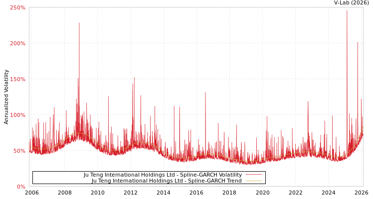 graph of Ju Teng International Holdings Ltd SGARCH