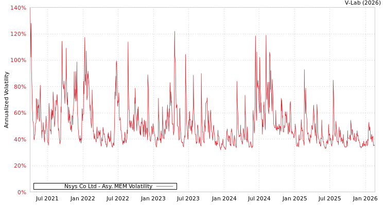 graph of Nsys Co Ltd AMEM