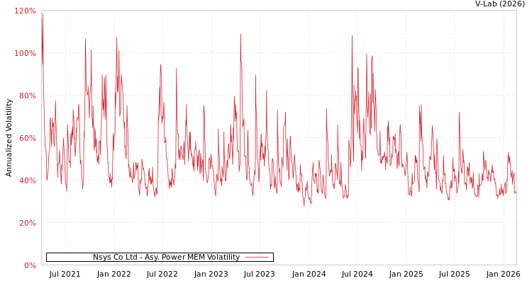 graph of Nsys Co Ltd APMEM