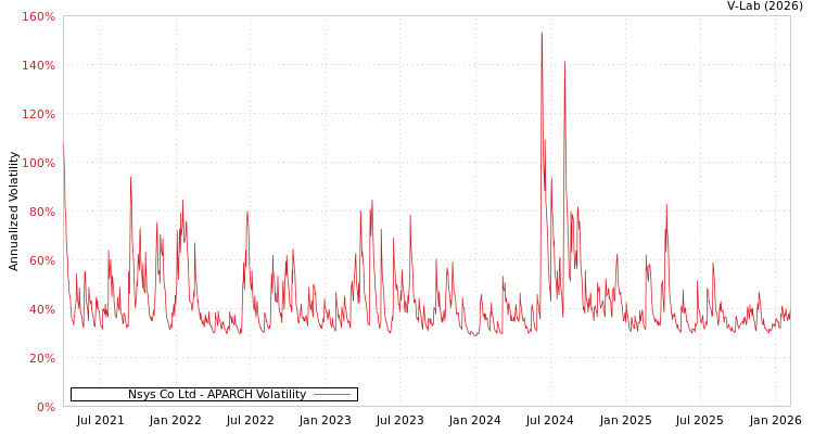 graph of Nsys Co Ltd APARCH