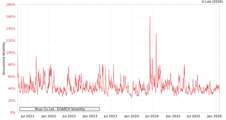 graph of Nsys Co Ltd EGARCH