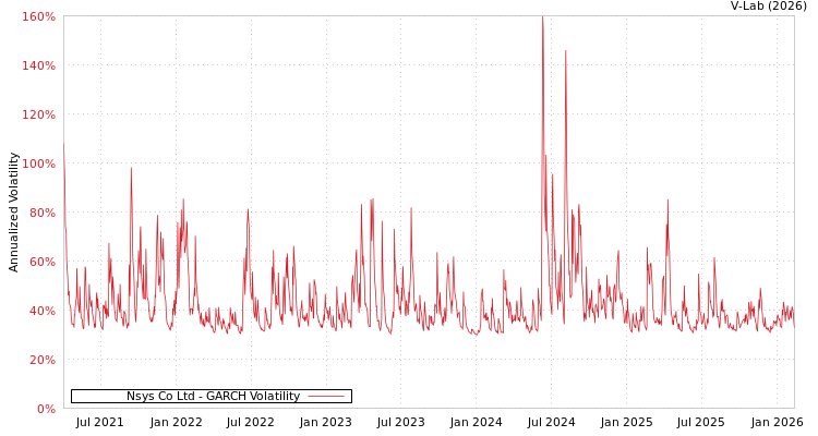 graph of Nsys Co Ltd GARCH