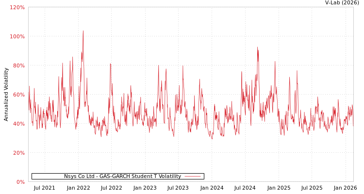graph of Nsys Co Ltd GAS-GARCH-T