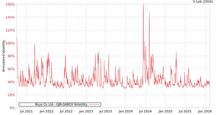 graph of Nsys Co Ltd GJR-GARCH