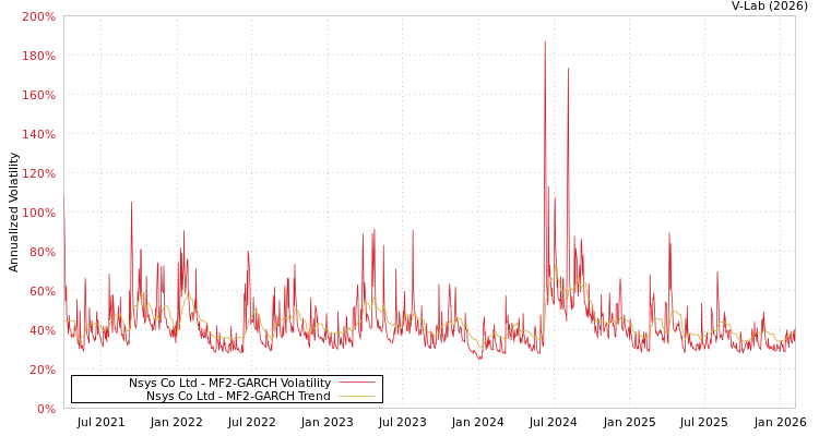 graph of Nsys Co Ltd MF2-GARCH