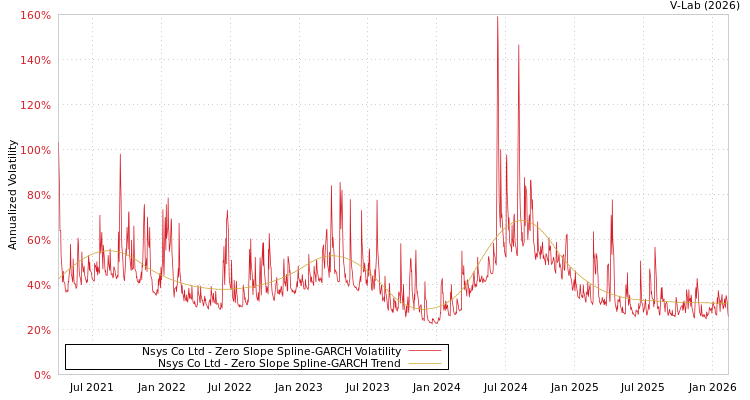 graph of Nsys Co Ltd S0GARCH