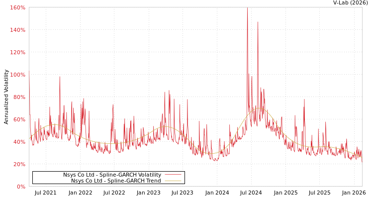 graph of Nsys Co Ltd SGARCH